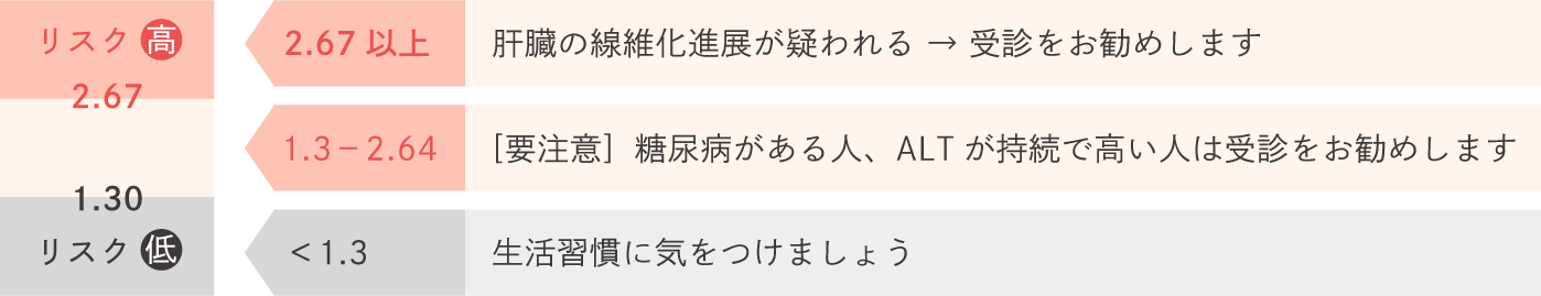 脂肪肝治療の対象となる患者さま 脂肪肝治療の対象となる患者さま