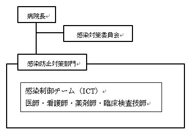 院内感染対策