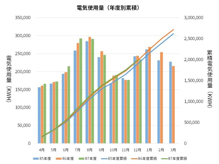 過去3年間の電気使用量