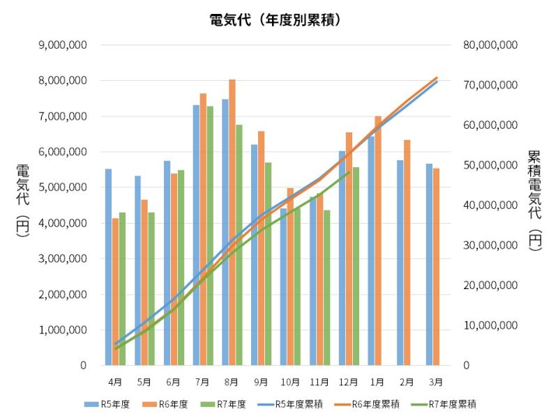 過去3年間の電気代の推移