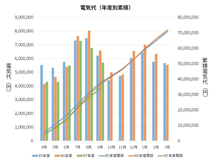 過去3年間の電気代の推移