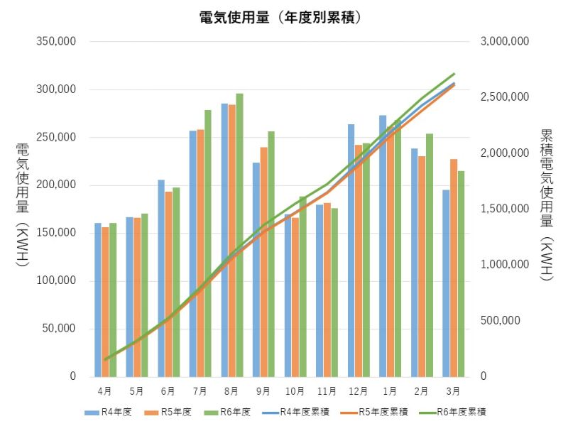 過去3年間の電気使用量