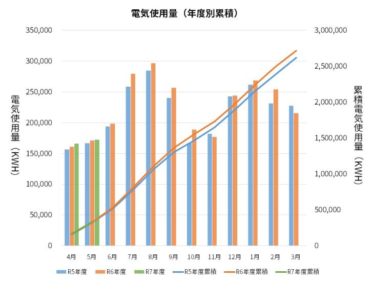 過去3年間の電気使用量