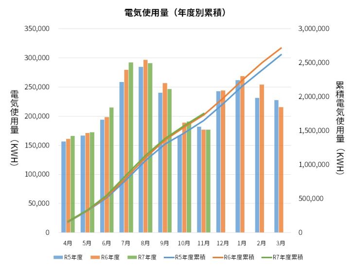 過去3年間の電気使用量