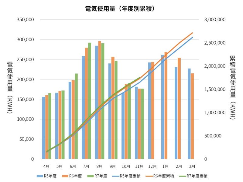 過去3年間の電気使用量