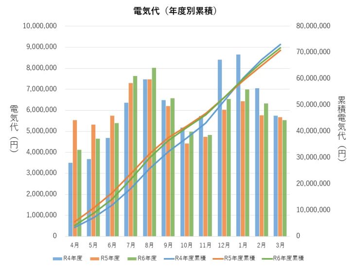 過去3年間の電気代の推移