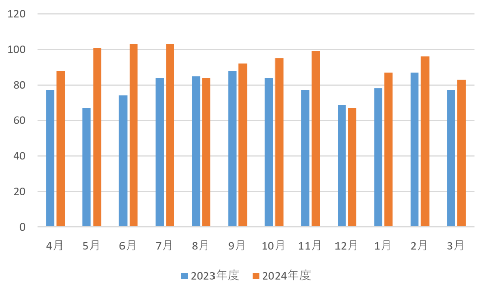 NST検討会グラフ