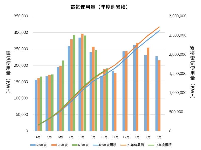 過去3年間の電気使用量