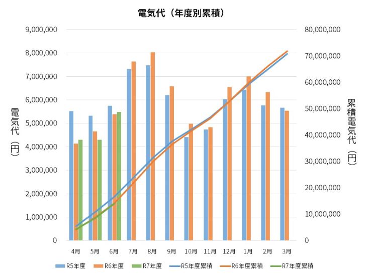 過去3年間の電気代の推移
