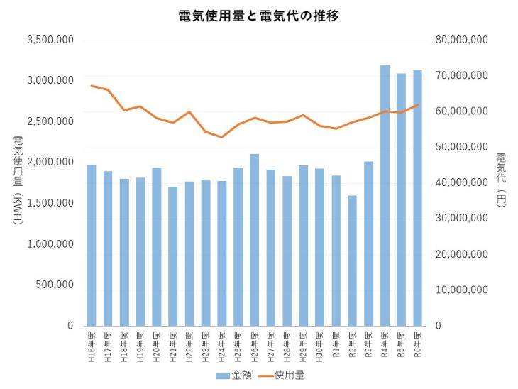 電気使用量と電気代の推移
