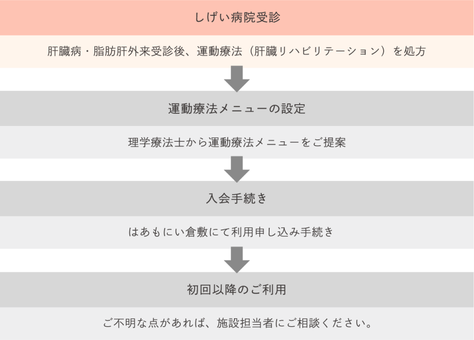 肝腎かなめのリハビリテーション講座受講までの流れ