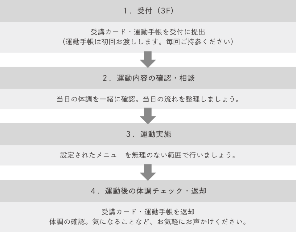 肝腎かなめのリハビリテーション講座 受講日の流れ