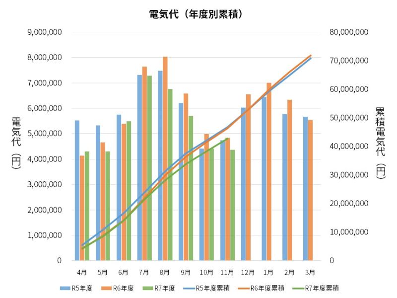 過去3年間の電気代の推移