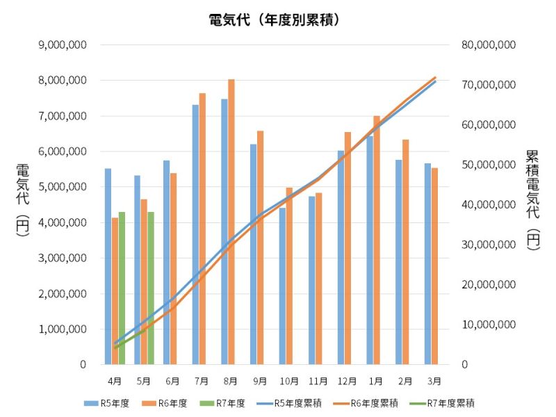 過去3年間の電気代の推移