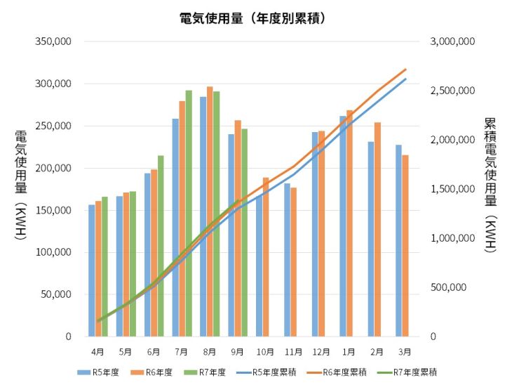 過去3年間の電気使用量