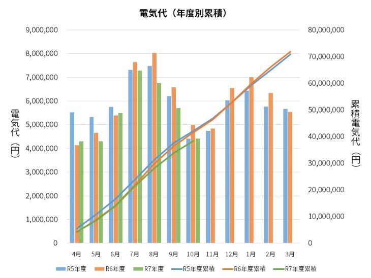 過去3年間の電気代の推移