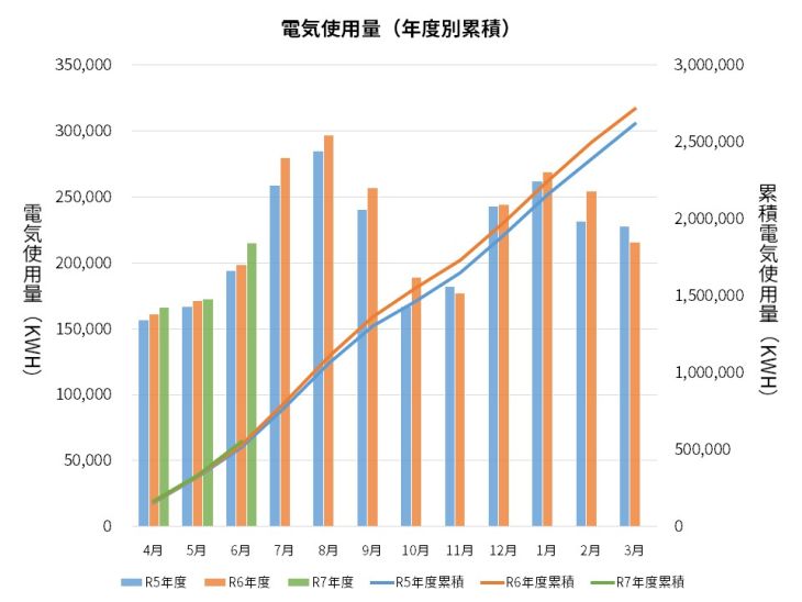 過去3年間の電気使用量