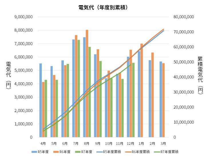 過去3年間の電気代の推移