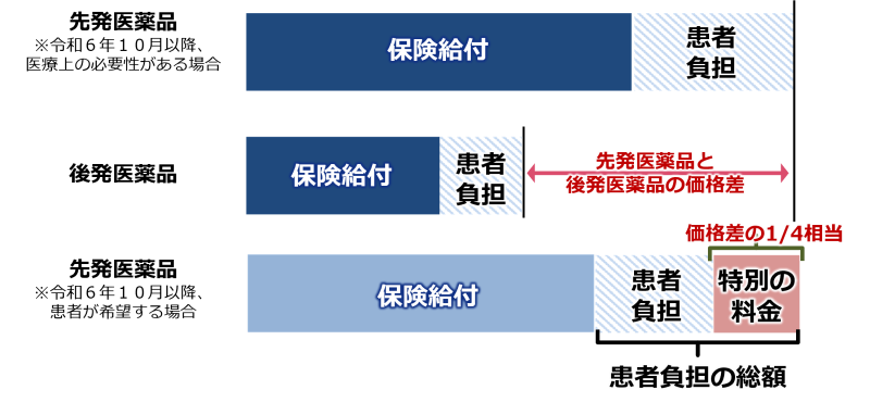 後発医薬品のある先発医薬品（長期収載品）の選定療養の特別の料金