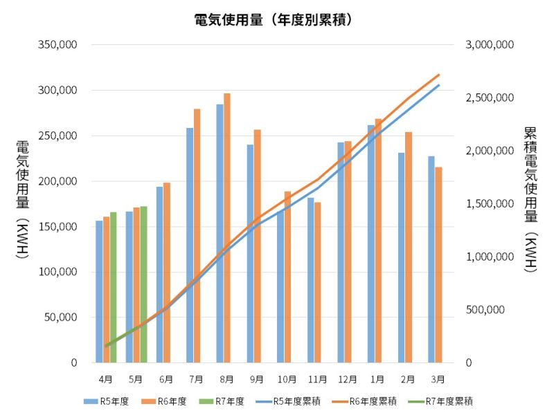 過去3年間の電気使用量